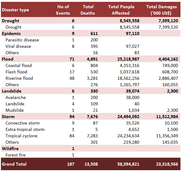 List of disasters